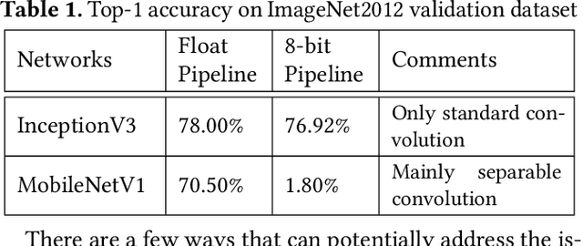 Figure 2 for A Quantization-Friendly Separable Convolution for MobileNets