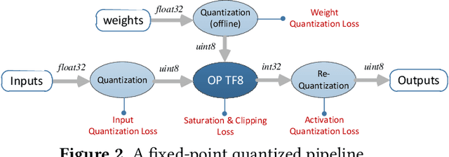 Figure 3 for A Quantization-Friendly Separable Convolution for MobileNets