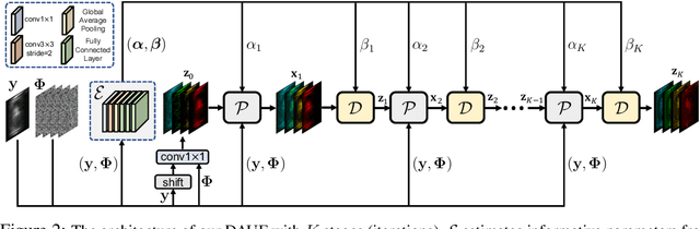 Figure 3 for Degradation-Aware Unfolding Half-Shuffle Transformer for Spectral Compressive Imaging
