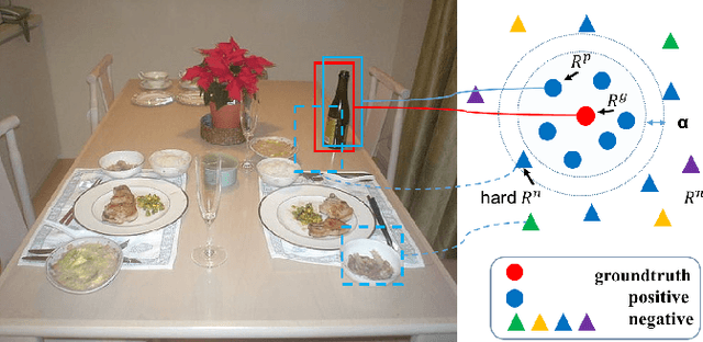 Figure 1 for Improving Object Detection with Region Similarity Learning