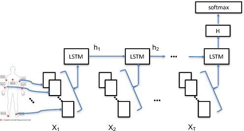 Figure 3 for Understanding and Improving Recurrent Networks for Human Activity Recognition by Continuous Attention