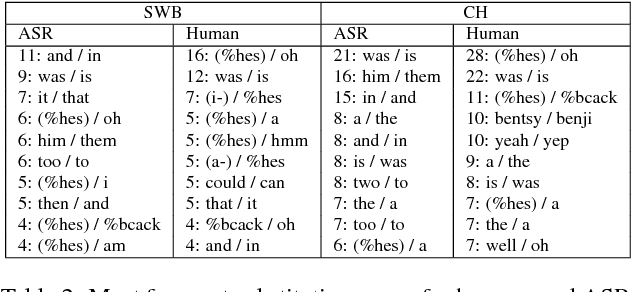 Figure 3 for English Conversational Telephone Speech Recognition by Humans and Machines