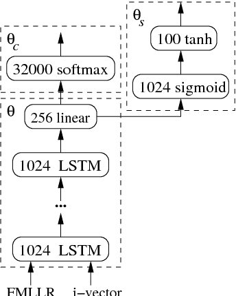 Figure 2 for English Conversational Telephone Speech Recognition by Humans and Machines