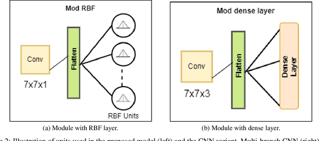 Figure 3 for Multi-Branch Deep Radial Basis Function Networks for Facial Emotion Recognition