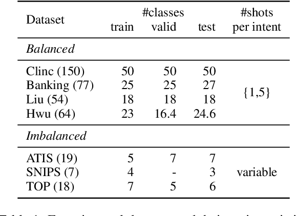 Figure 2 for The Devil is in the Details: On Models and Training Regimes for Few-Shot Intent Classification