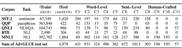 Figure 1 for Adversarial GLUE: A Multi-Task Benchmark for Robustness Evaluation of Language Models
