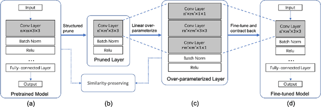 Figure 1 for Fine-tuning Pruned Networks with Linear Over-parameterization