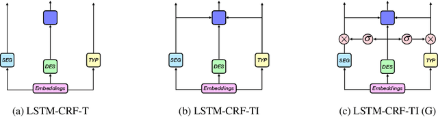 Figure 3 for Sentiment Tagging with Partial Labels using Modular Architectures