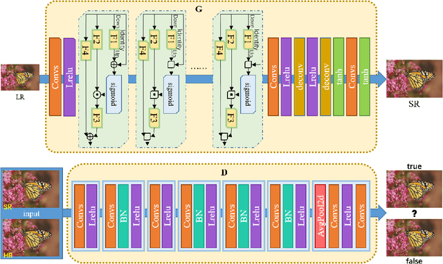 Figure 1 for Super-Resolution Image Reconstruction Based on Self-Calibrated Convolutional GAN