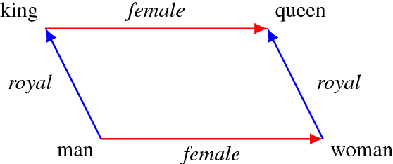 Figure 1 for Towards Understanding Linear Word Analogies