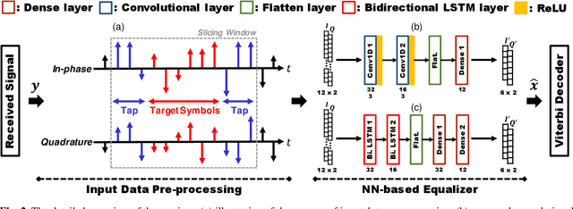 Figure 2 for Neural Network-based Equalizer by Utilizing Coding Gain in Advance