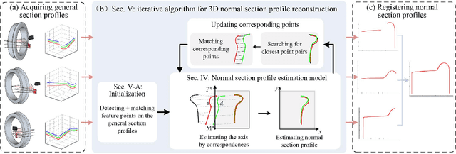 Figure 3 for Reconstructing normal section profiles of 3D revolving structures via pose-unconstrained multi-line structured-light vision
