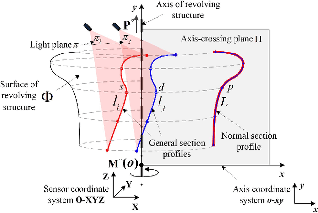Figure 4 for Reconstructing normal section profiles of 3D revolving structures via pose-unconstrained multi-line structured-light vision
