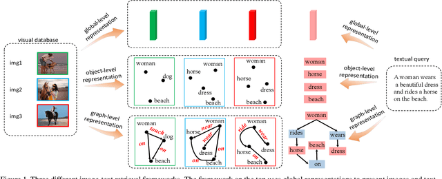 Figure 1 for Cross-modal Scene Graph Matching for Relationship-aware Image-Text Retrieval