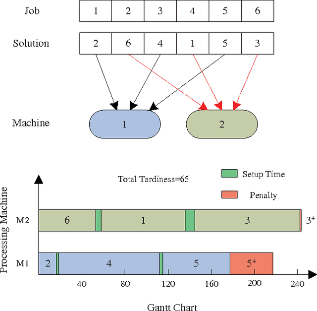 Figure 2 for Parallel machine scheduling with step deteriorating jobs and setup times by a hybrid discrete cuckoo search algorithm