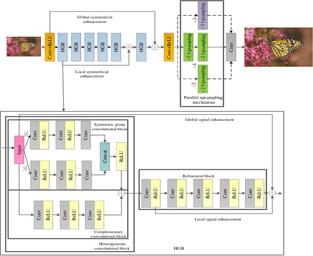 Figure 1 for A heterogeneous group CNN for image super-resolution