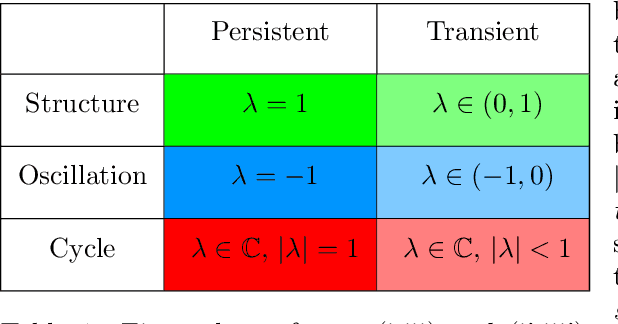 Figure 2 for A Tutorial on the Spectral Theory of Markov Chains