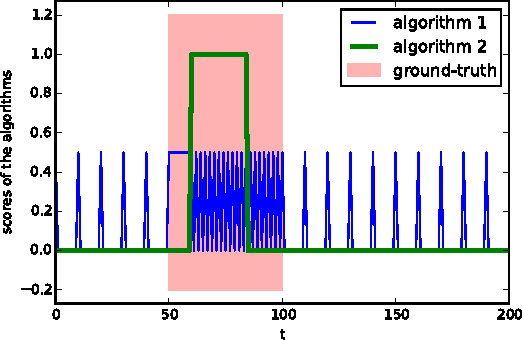 Figure 1 for Maximally Divergent Intervals for Anomaly Detection