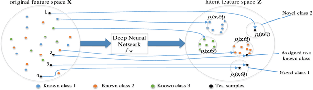 Figure 1 for Distribution Networks for Open Set Learning