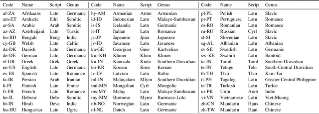 Figure 2 for MASSIVE: A 1M-Example Multilingual Natural Language Understanding Dataset with 51 Typologically-Diverse Languages