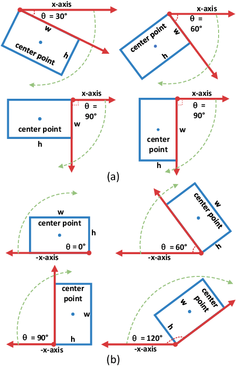 Figure 3 for Multi-Grained Angle Representation for Remote Sensing Object Detection