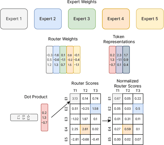 Figure 3 for A Review of Sparse Expert Models in Deep Learning