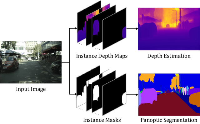 Figure 1 for PanopticDepth: A Unified Framework for Depth-aware Panoptic Segmentation