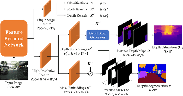 Figure 3 for PanopticDepth: A Unified Framework for Depth-aware Panoptic Segmentation