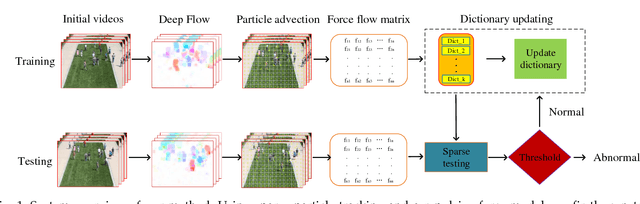Figure 1 for Abnormal Event Detection and Location for Dense Crowds using Repulsive Forces and Sparse Reconstruction