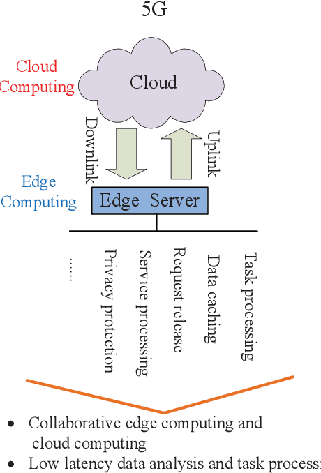 Figure 1 for Task Offloading with Multi-Tier Computing Resources in Next Generation Wireless Networks