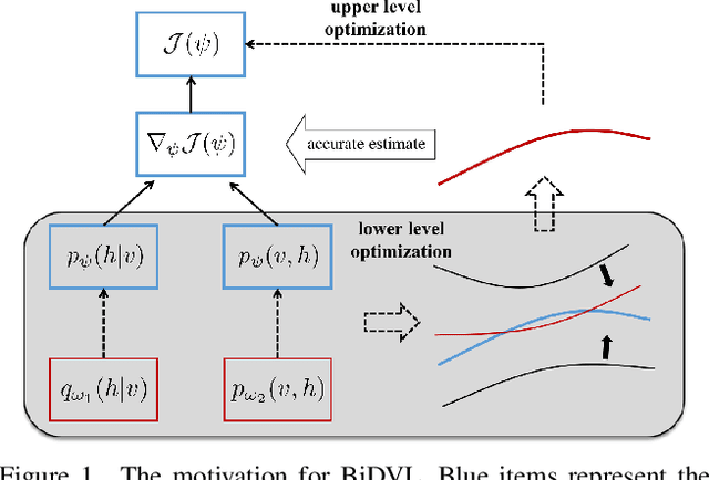 Figure 1 for Bi-level Doubly Variational Learning for Energy-based Latent Variable Models