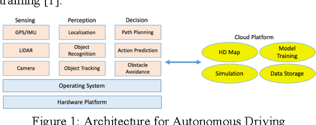 Figure 1 for Implementing a Cloud Platform for Autonomous Driving