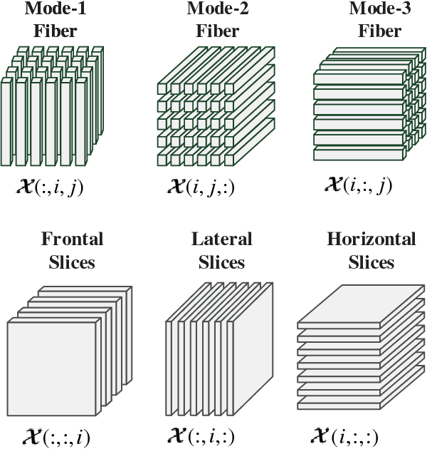 Figure 3 for Effective Image Retrieval via Multilinear Multi-index Fusion