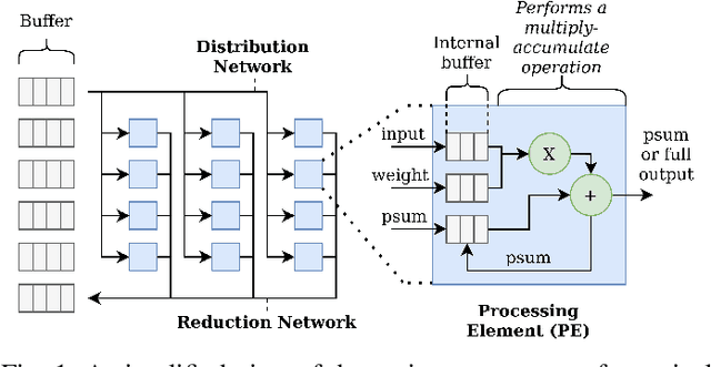 Figure 1 for Bifrost: End-to-End Evaluation and Optimization of Reconfigurable DNN Accelerators