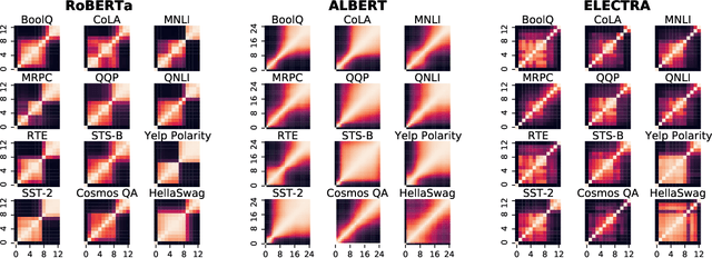 Figure 2 for Fine-Tuned Transformers Show Clusters of Similar Representations Across Layers