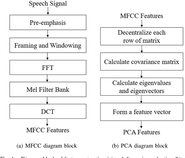 Figure 1 for Cough Detection Using Selected Informative Features from Audio Signals