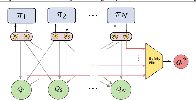 Figure 1 for Safe Deep Reinforcement Learning for Multi-Agent Systems with Continuous Action Spaces