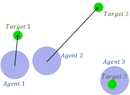 Figure 3 for Safe Deep Reinforcement Learning for Multi-Agent Systems with Continuous Action Spaces