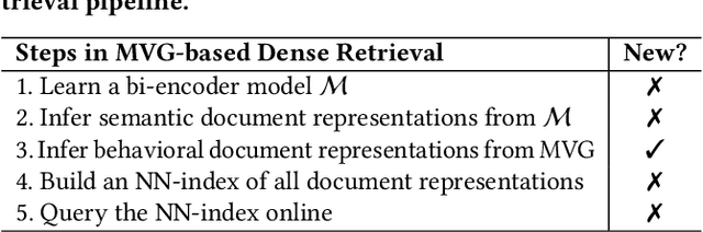 Figure 2 for On the Value of Behavioral Representations for Dense Retrieval
