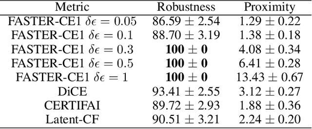 Figure 3 for FASTER-CE: Fast, Sparse, Transparent, and Robust Counterfactual Explanations