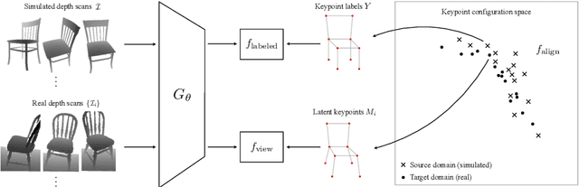 Figure 3 for Unsupervised Domain Adaptation for 3D Keypoint Estimation via View Consistency