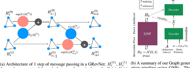Figure 1 for Graph Normalizing Flows