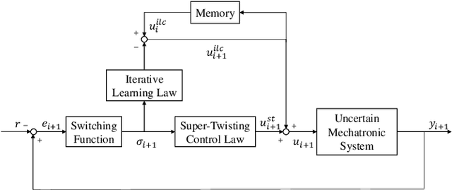 Figure 1 for Generalized Iterative Super-Twisting Sliding Mode Control: A Case Study on Flexure-Joint Dual-Drive H-Gantry Stage