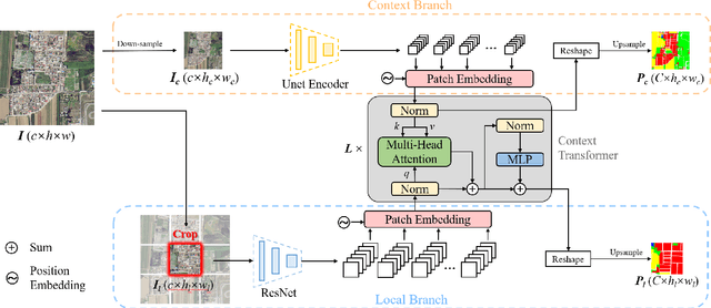 Figure 1 for Looking Outside the Window: Wide-Context Transformer for the Semantic Segmentation of High-Resolution Remote Sensing Images
