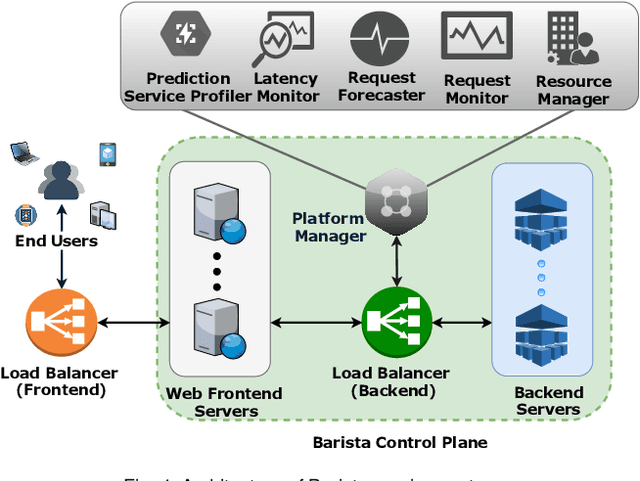 Figure 4 for BARISTA: Efficient and Scalable Serverless Serving System for Deep Learning Prediction Services