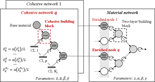 Figure 1 for Deep material network with cohesive layers: Multi-stage training and interfacial failure analysis