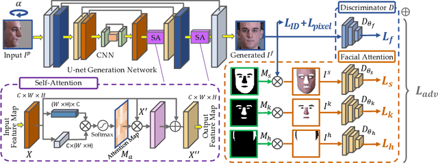 Figure 2 for Dual-Attention GAN for Large-Pose Face Frontalization