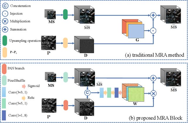 Figure 3 for A Triple-Double Convolutional Neural Network for Panchromatic Sharpening