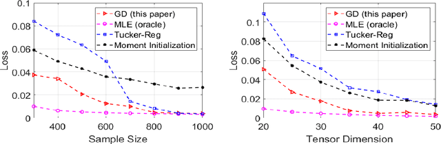 Figure 2 for An Optimal Statistical and Computational Framework for Generalized Tensor Estimation