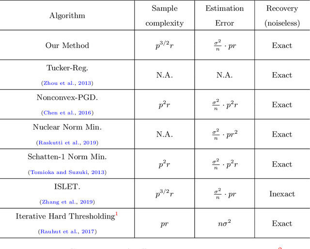 Figure 1 for An Optimal Statistical and Computational Framework for Generalized Tensor Estimation